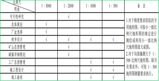 赛维板报丨地形测量的技术要点！