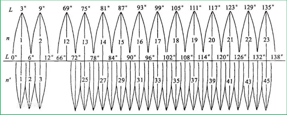 赛维板报丨6度带、3度带、中央经线！