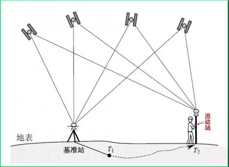 赛维板报丨测绘无人机的RTK和PPK技术！