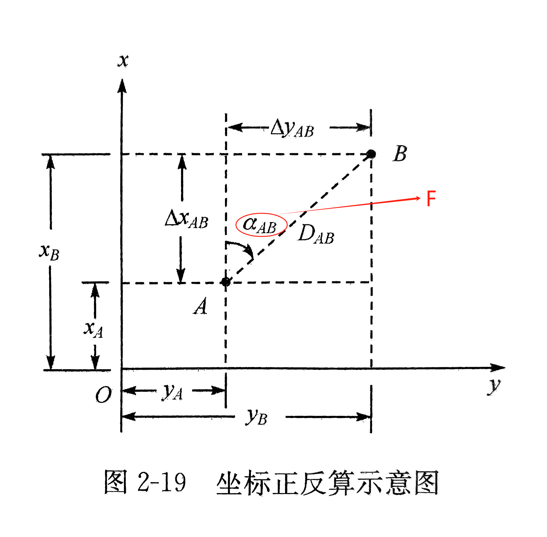 平面直角坐标系正、反算，帮你总结好了！