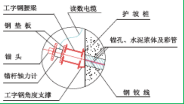 赛维板报丨实际监测中锚索计量值减小的原因！