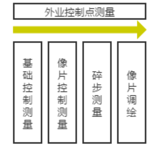 航测外业控制点要如何测量？