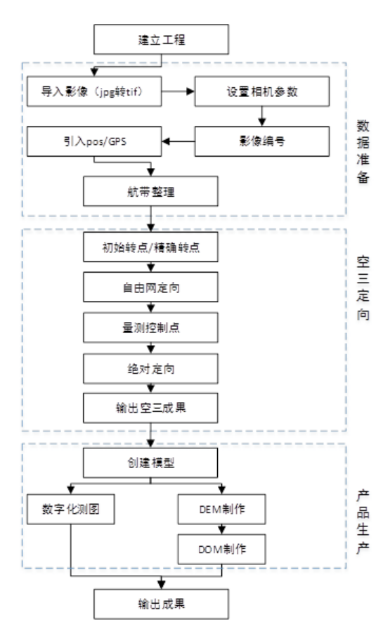 低空无人机航空摄影内业处理！