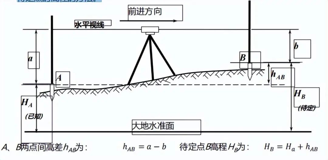 机电工程测量的基本原理与方法！