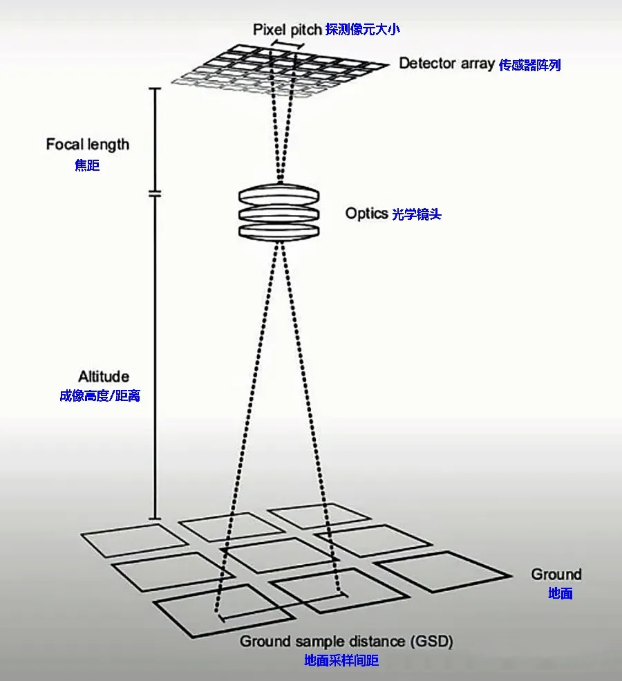 遥感中的地面采样间距，你了解吗?