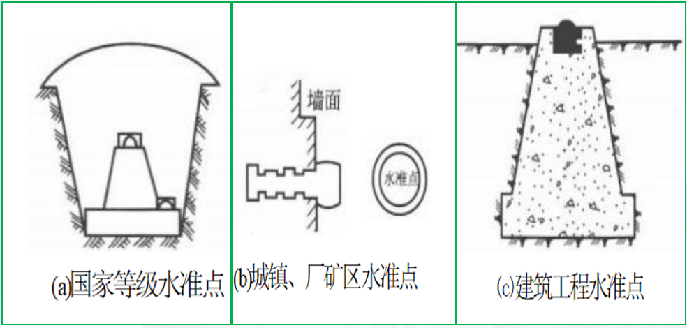 赛维板报丨水准测量时水准点的选择！