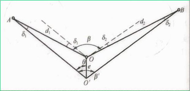 赛维板报|水平角测量误差！