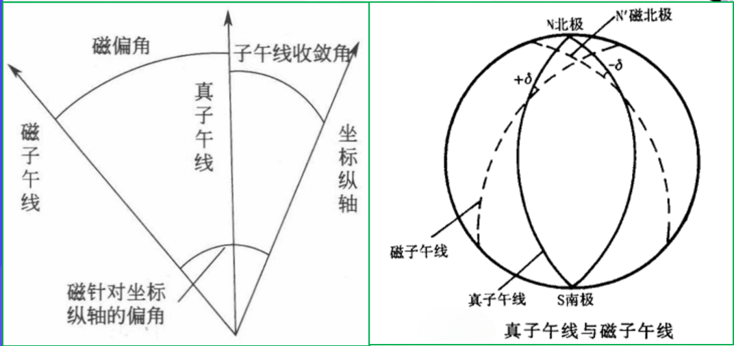 赛维板报|直线定向的基本方向线！
