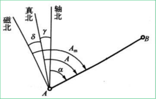 赛维板报|方位角相关知识例题！