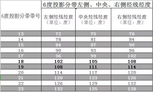 六度分带与三度分带！