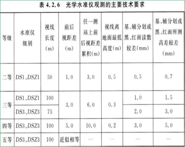 赛维板报|三、四等水准测量的方法！