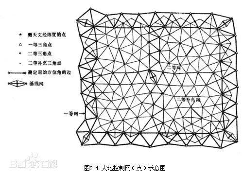 什么是控制测量？