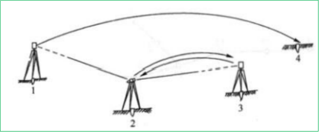 赛维板报|导线测量的外业工作！