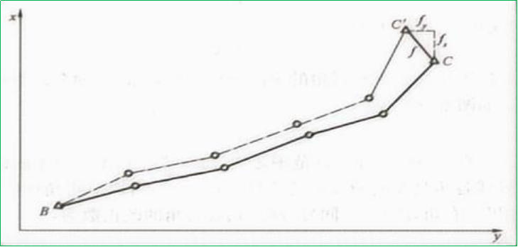 赛维板报|附合导线的坐标计算！