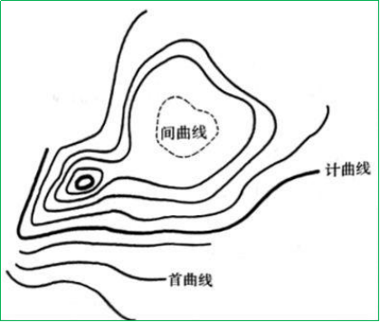 赛维板报|地形图的基本知识（2）！