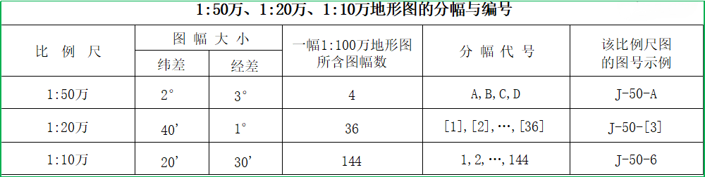 赛维板报|地形图的分幅与编号！