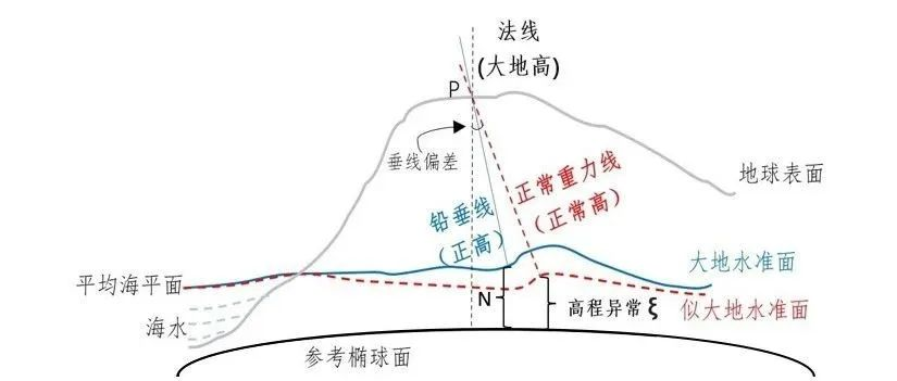 我国的测绘基准有哪些？