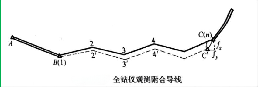 赛维板报|用全站仪测设公路中线！