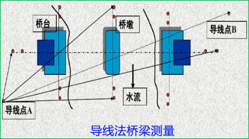 赛维板报|桥梁施工控制点的加密！