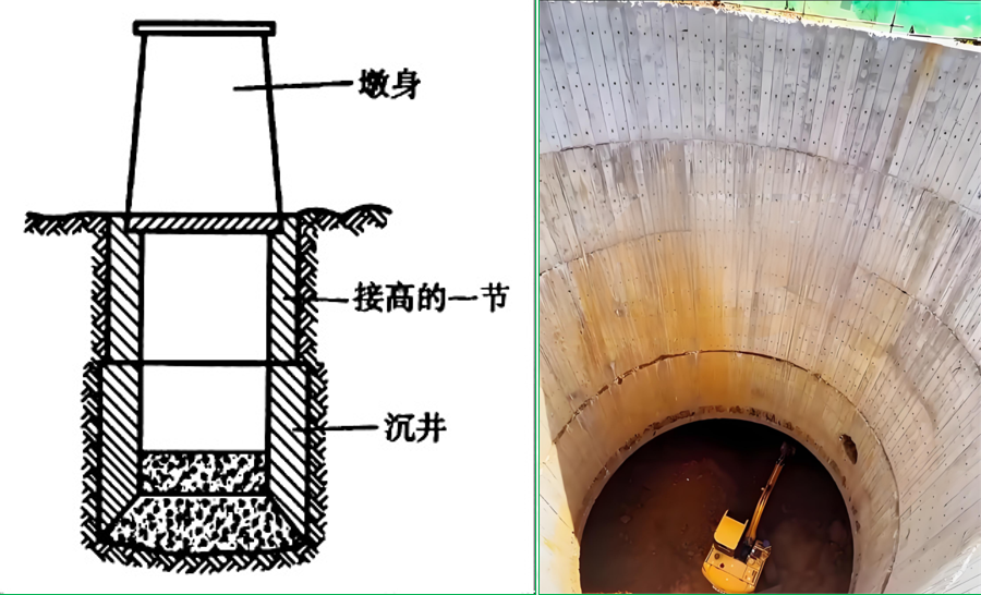 赛维板报|桥梁基础放样（沉井基础）