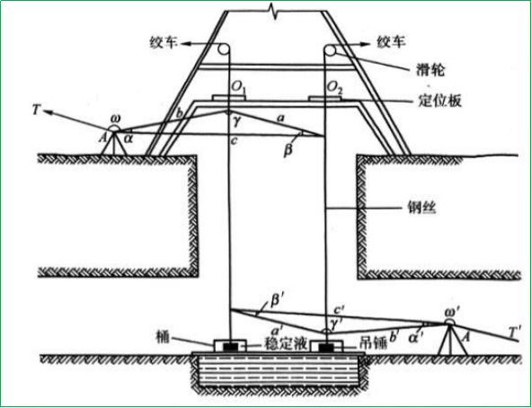 赛维板报|竖井联系测量！