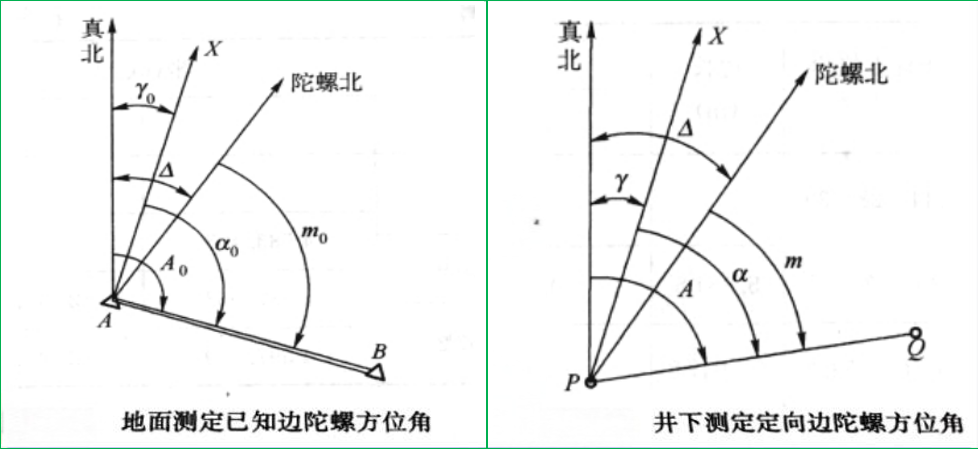 赛维板报|竖井联系测量（激光垂准仪与陀螺经纬仪）！