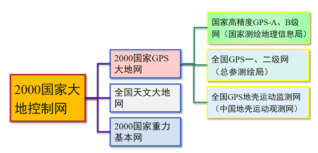 测绘师收藏，大地测量之大地控制网相关知识点！