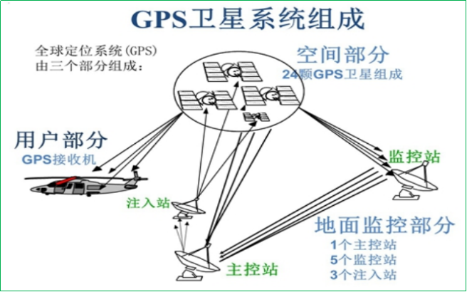 赛维板报|GPS定位基本原理！