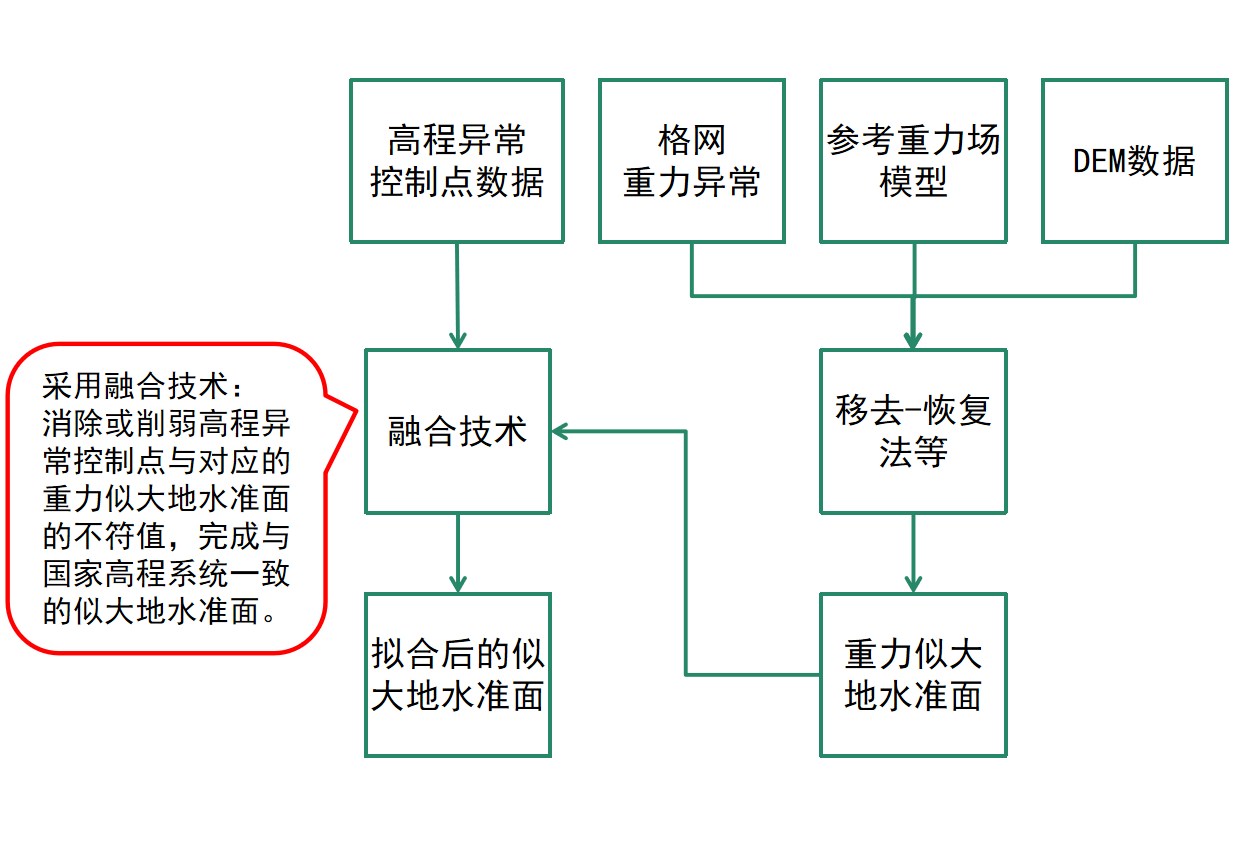 似大地水准面计算！