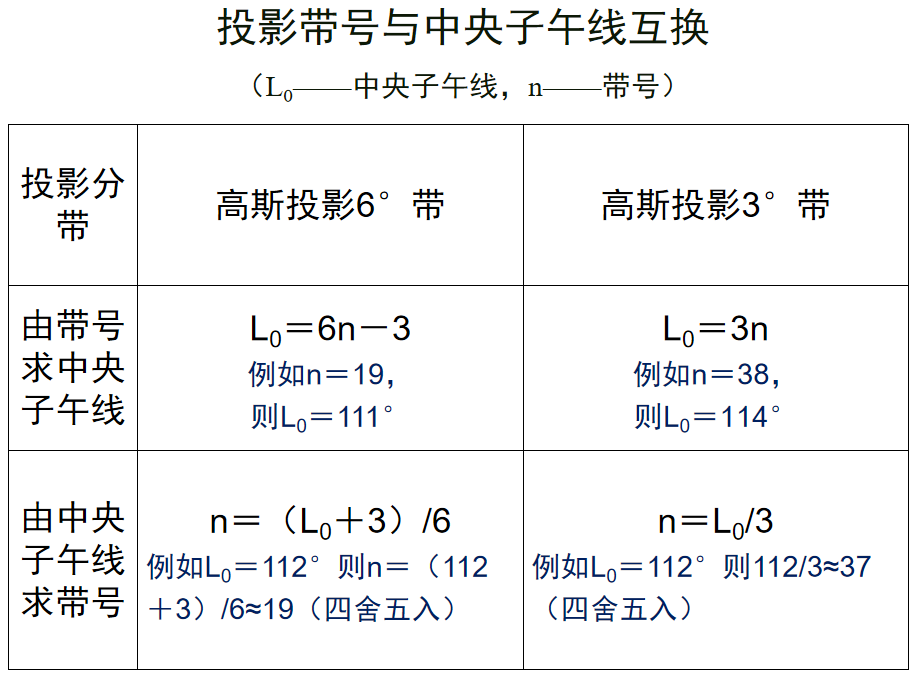 坐标系变换与基准转换！